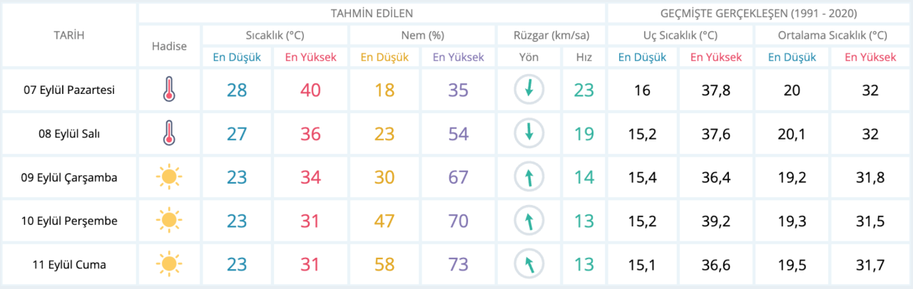 antalya hava durumu
