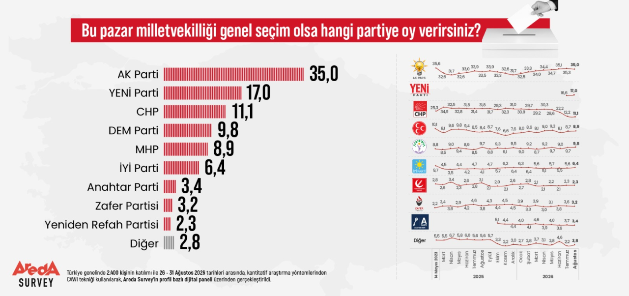 Son seçim anketi: AK Parti en yakın rakibini ikiye katladı