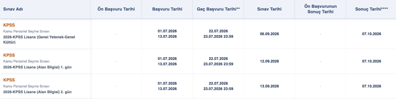 KPSS Lisans sonuçları ne zaman açıklanacak, tercihler ne zaman başlıyor? 2026-KPSS Lisans (Genel Yetenek-Genel Kültür) sınav süreci sona erdi!
