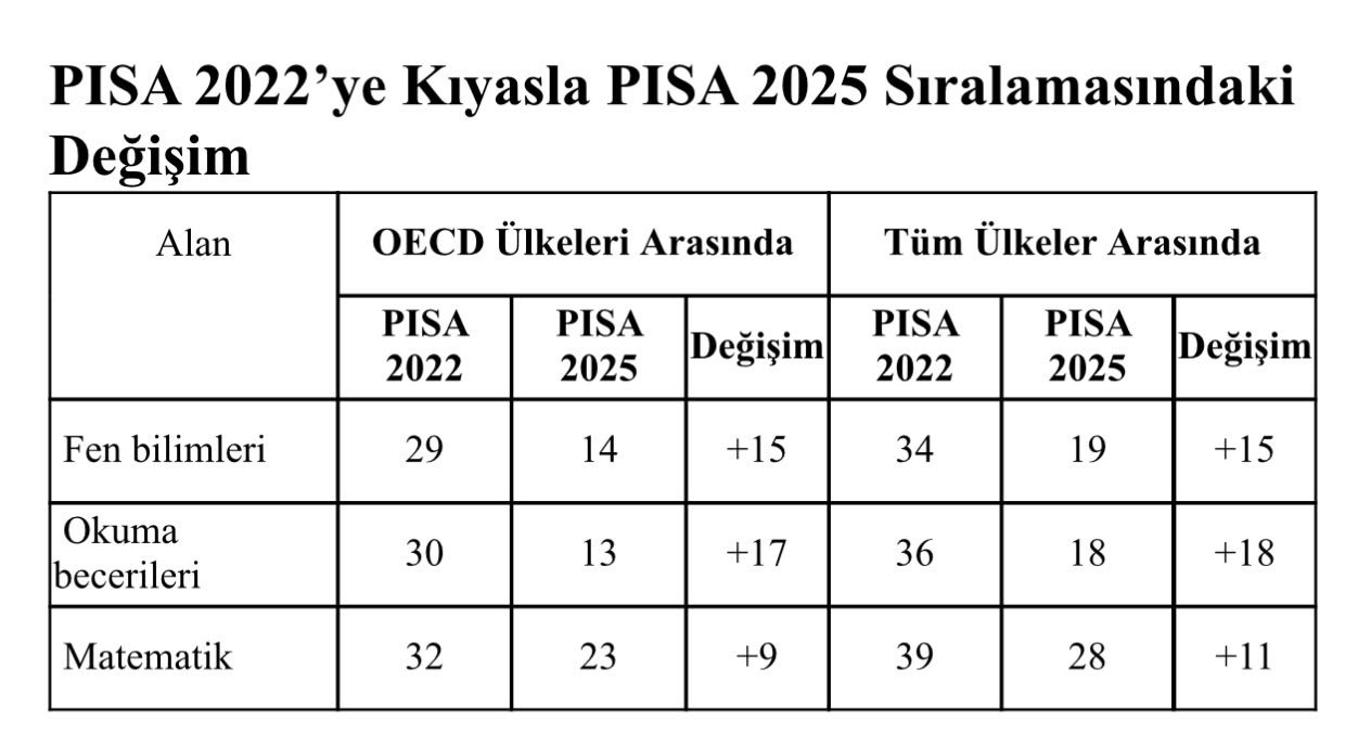 Türkiye PISA 2025'te tarih yazdı: Üç alanda da yükseliş gerçekleştirdik