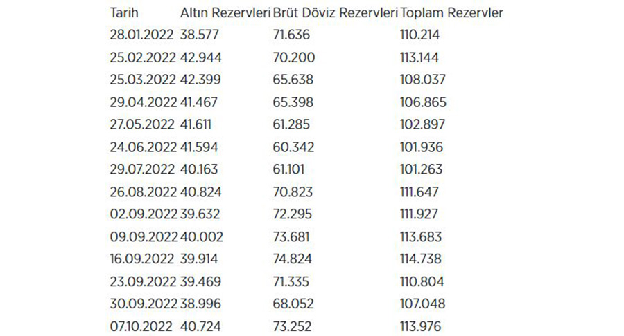 Merkez Bankası rezervleri 6 milyar 928 milyon dolar arttı