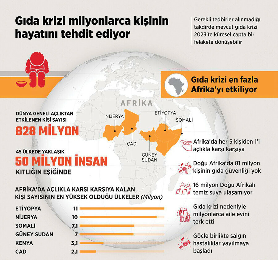 İnsan neslinin geleceği tehlikede! 800 milyonu aşkın kişi açlık çekiyor İnsan neslinin geleceği tehlikede! 800 milyonu aşkın kişi açlık çekiyor