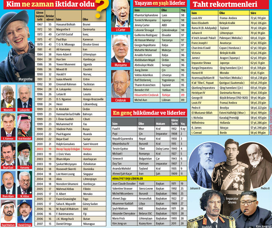 Dünyayı onlar yönetiyor! En yaşlı, en genç, en istikrarlı... İşte rekortmen liderler Dünyayı onlar yönetiyor! En yaşlı, en genç, en istikrarlı... İşte rekortmen liderler