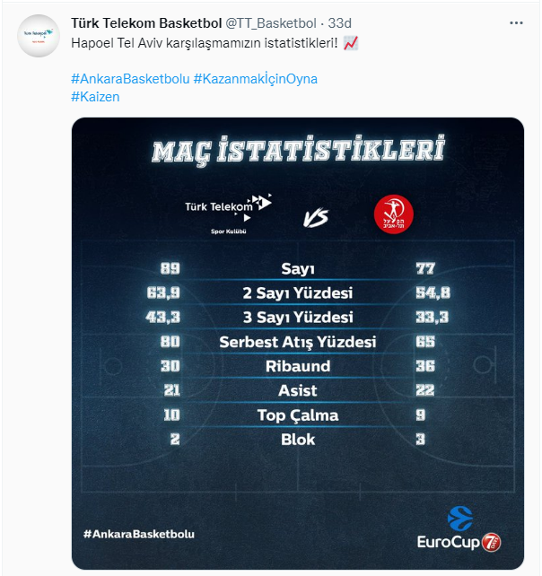 Türk Telekom evinde Hapoel Tel-Aviv'i 89-77 mağlup etti, EuroCup'ta 3'te 2
