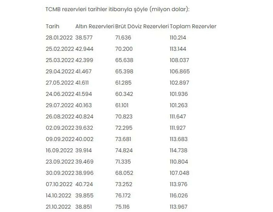 Son dakika: Merkez Bankası'nın toplam rezervleri geriledi