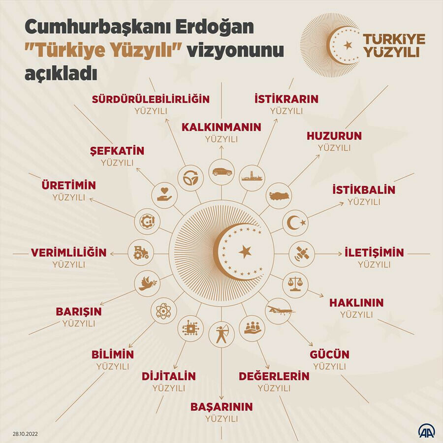 Son dakika: Cumhurbaşkanı Erdoğan "Türkiye Yüzyılı" vizyonunu açıkladı Son dakika: Cumhurbaşkanı Erdoğan "Türkiye Yüzyılı" vizyonunu açıkladı