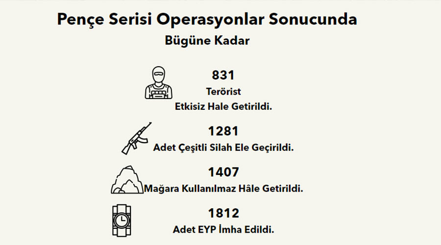 Teröre 'Pençe-Kilit' darbesi: 400’ü aşkın terörist etkisiz hale getirildi