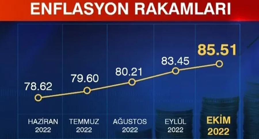Son dakika! TÜİK ekim ayı enflasyon rakamlarını açıkladı Son dakika! TÜİK ekim ayı enflasyon rakamlarını açıkladı
