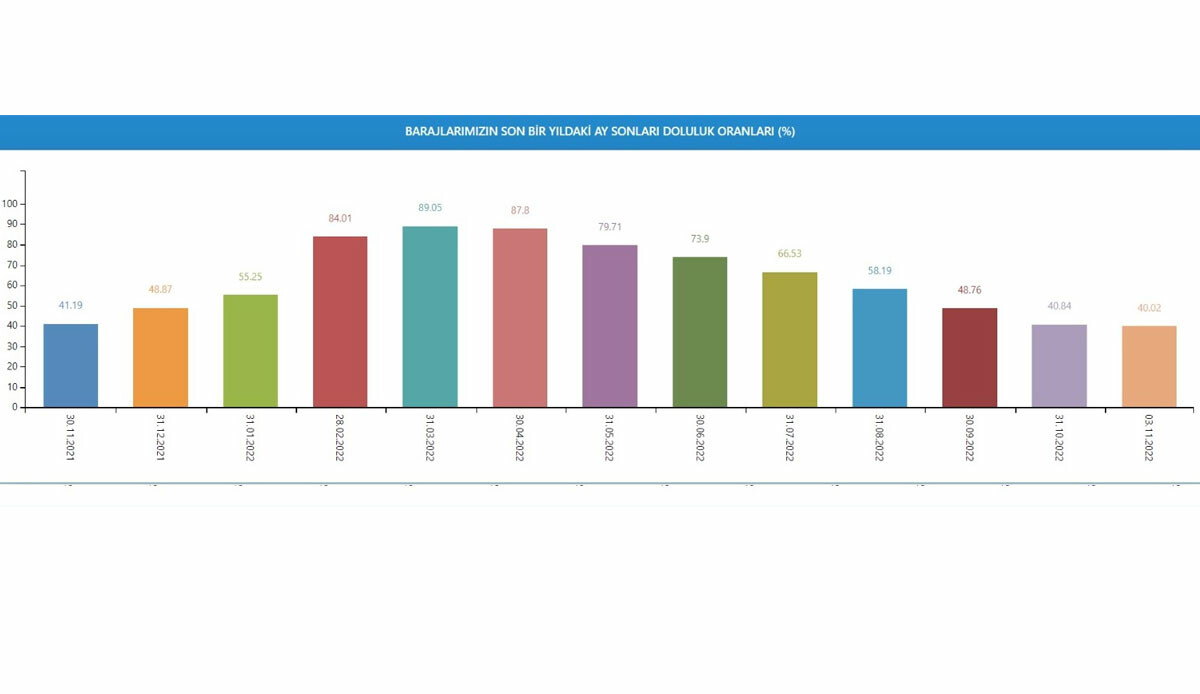 İstanbul barajlarında tehlike sürüyor: Doluluk oranlarında son durum