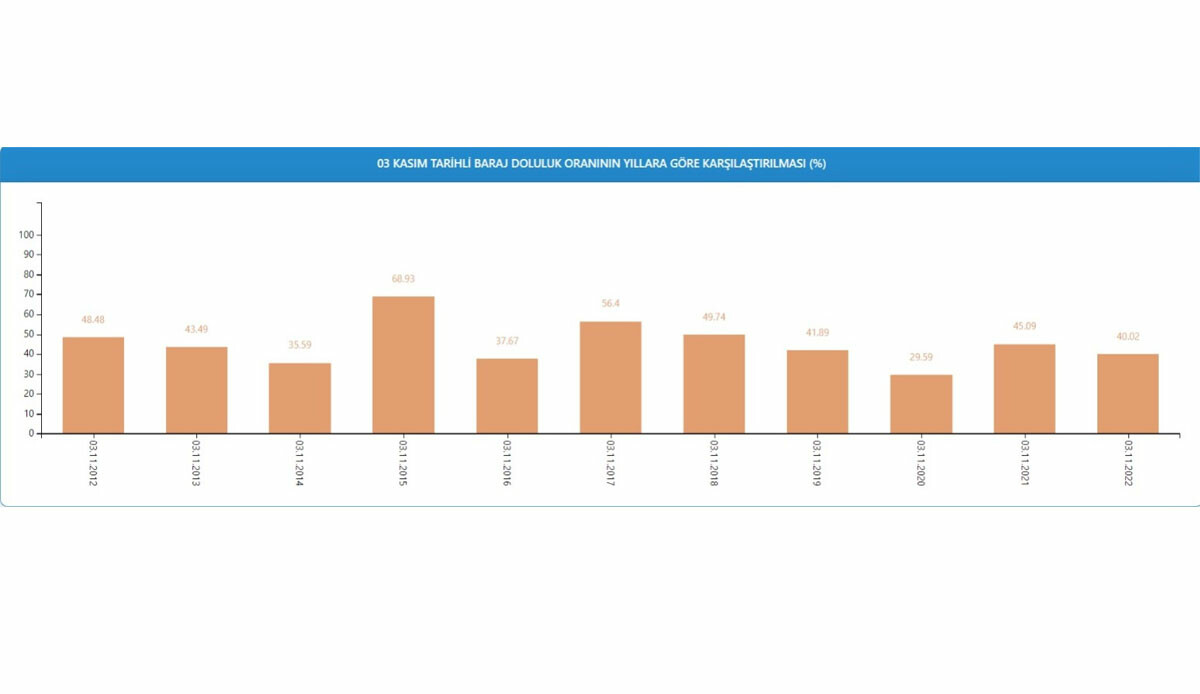 İstanbul barajlarında tehlike sürüyor: Doluluk oranlarında son durum