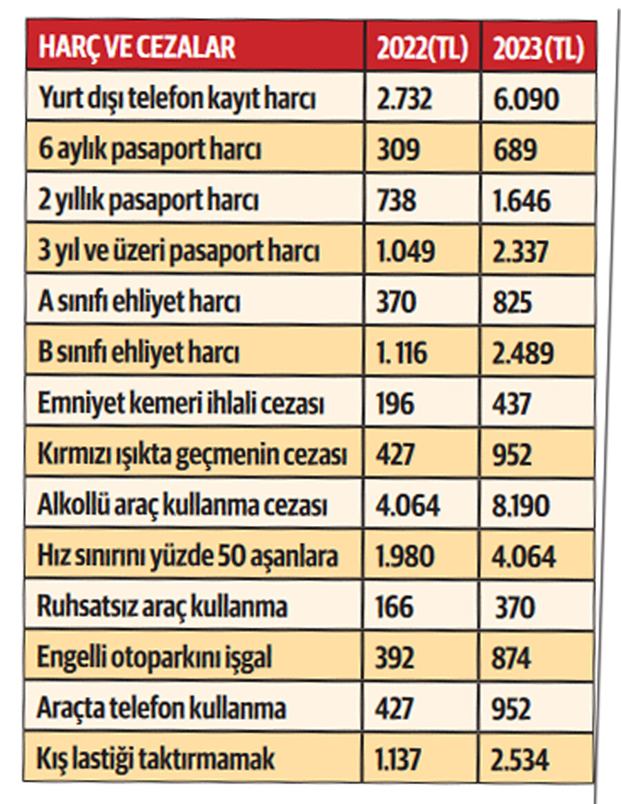 Yeni yılda yeni tarife: Yurt dışından telefon harcı 6 bin 90 lira