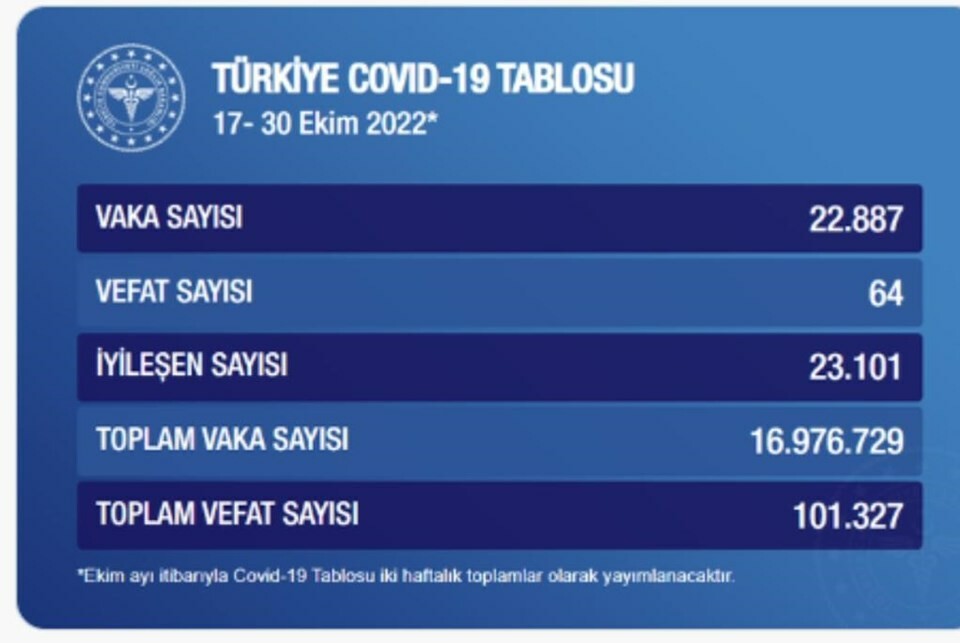 Sağlık Bakanlığı iki haftalık koronavirüs tablosunu açıkladı!!! Sağlık Bakanlığı iki haftalık koronavirüs tablosunu açıkladı!!!