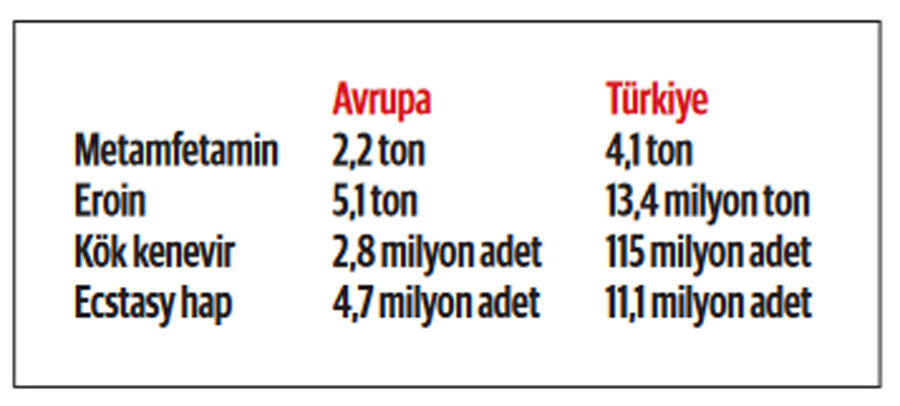 Uyuşturucu satıcılarına Türkiye’den geçit yok Uyuşturucu satıcılarına Türkiye’den geçit yok