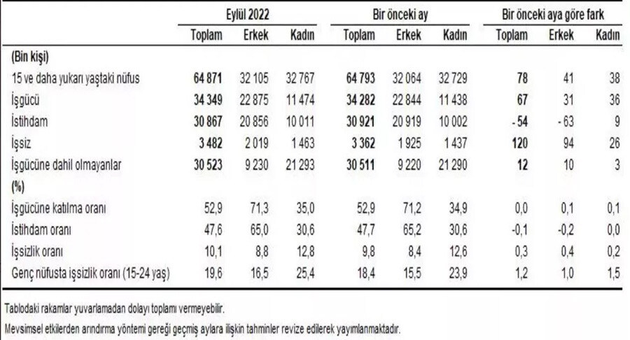 Son dakika... İşsizlik rakamları açıklandı Son dakika... İşsizlik rakamları açıklandı