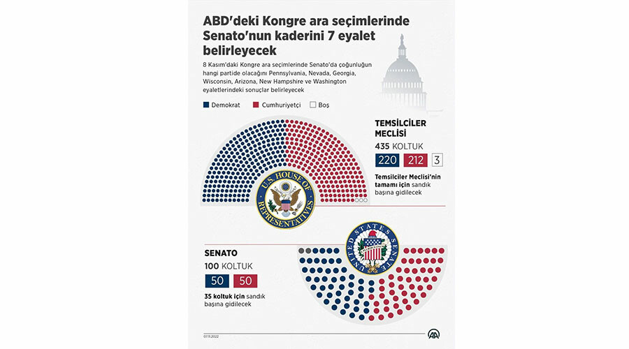 ABD’de ara seçimler: Senato’da demokratlar çoğunluk sağladı ABD’de ara seçimler: Senato’da demokratlar çoğunluk sağladı