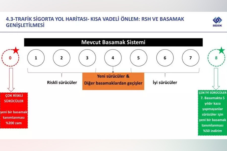 Zorunlu trafik sigortası ücretlendirmesinde yeni dönem: İyi sürücüye indirim, kötü sürücüye zam