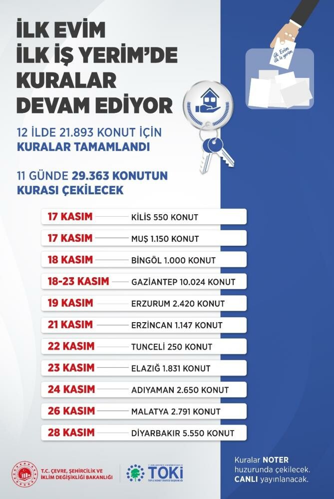 'İlk Evim, İlk İş Yerim Projesi'nde ilk kuralar çekildi: 21 bin 893 konut sahibini buldu! 'İlk Evim, İlk İş Yerim Projesi'nde ilk kuralar çekildi: 21 bin 893 konut sahibini buldu!