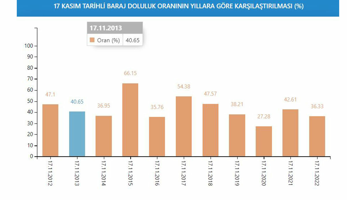 Tedirgin eden görüntüler! İstanbul’un barajları kup kuru: Kuraklık alarmları çalmaya başladı