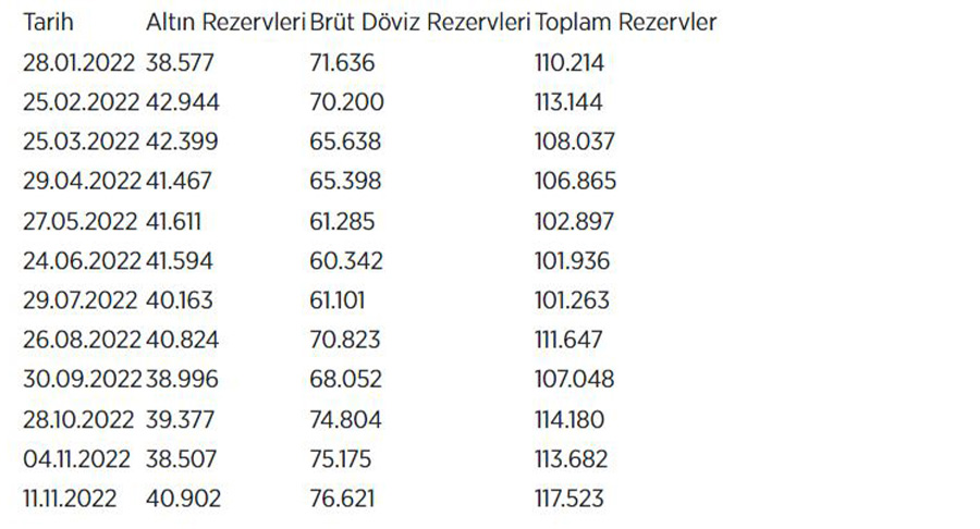 Merkez Bankası açıkladı: 117 milyar 523 milyon dolar ile yılın en yüksek seviyesi