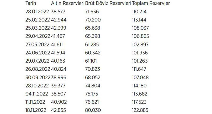 Merkez Bankası döviz rezervleri 2022'nin zirvesinde!