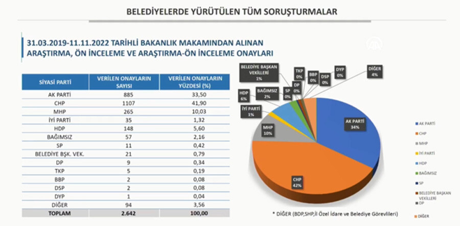 Son dakika: 'Kırmızı Dosya' açıldı... İçişleri Bakanı Süleyman Soylu terör soruşturması yapılan belediye sayısını açıkladı Son dakika: 'Kırmızı Dosya' açıldı... İçişleri Bakanı Süleyman Soylu terör soruşturması yapılan belediye sayısını açıkladı