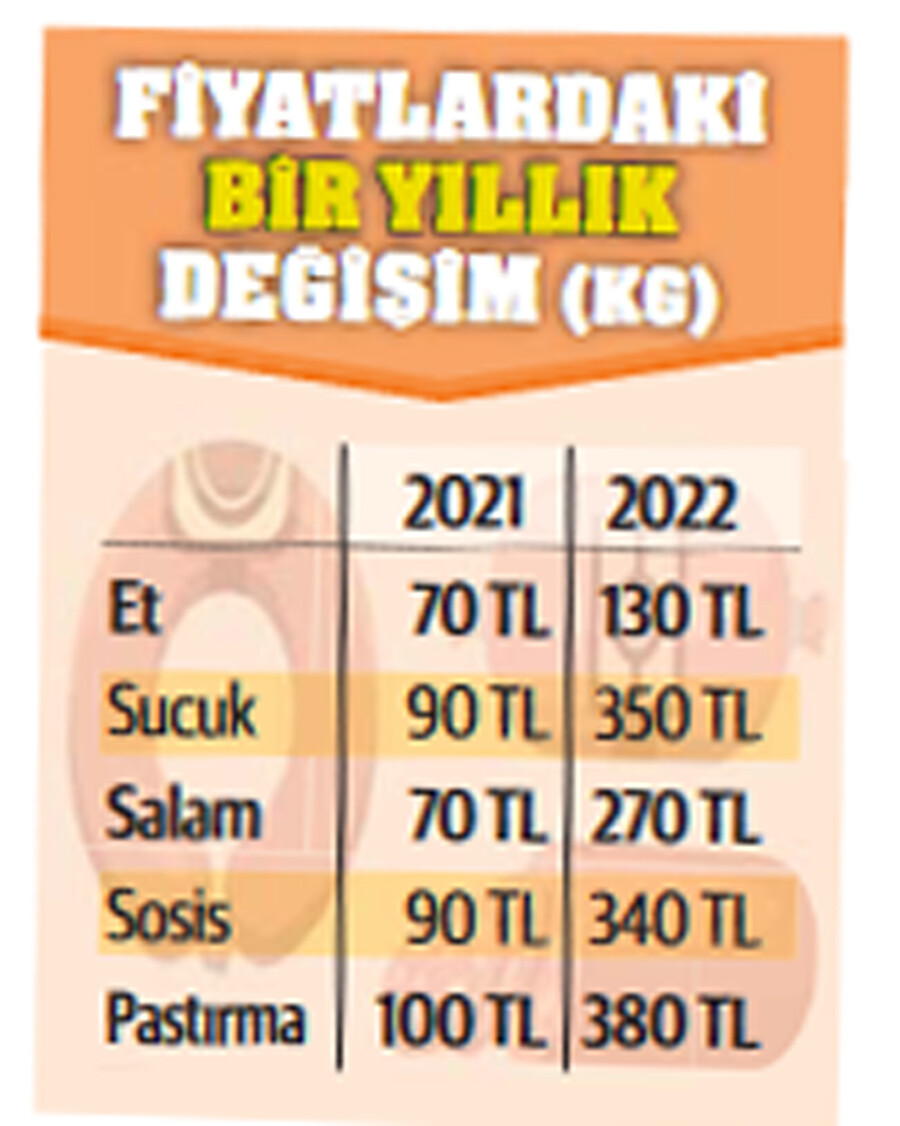 Ete zam 'işlediler'