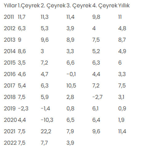 Son dakika... Türkiye ekonomisi yüzde 3,9 büyüdü Son dakika... Türkiye ekonomisi yüzde 3,9 büyüdü