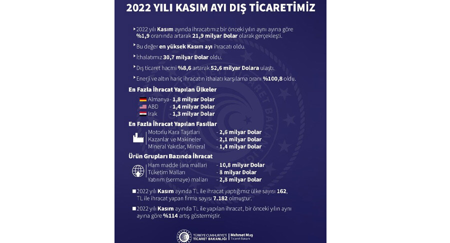 Son Dakika... Ticaret Bakanı Muş açıkladı: İhracatımız 231 milyar dolara yükselmiştir Son Dakika... Ticaret Bakanı Muş açıkladı: İhracatımız 231 milyar dolara yükselmiştir