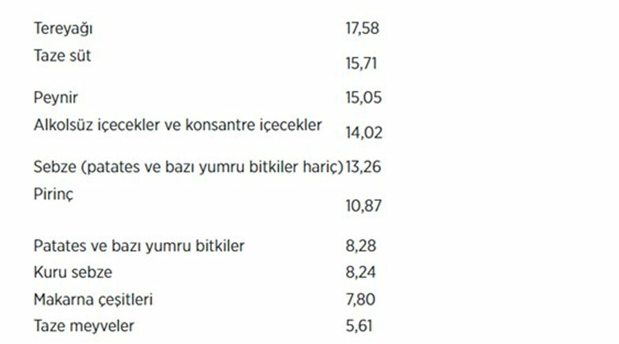 Kasımda en fazla tereyağın fiyatı arttı