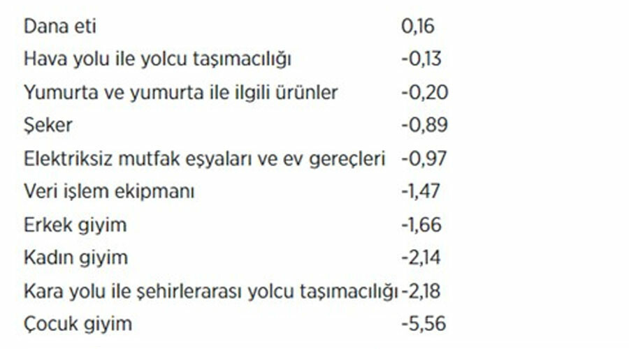Kasımda en fazla tereyağın fiyatı arttı