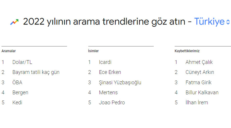 2022’de Google’da en çok arananlar herkesi şaşırttı: ‘Ben neden çirkinim?’