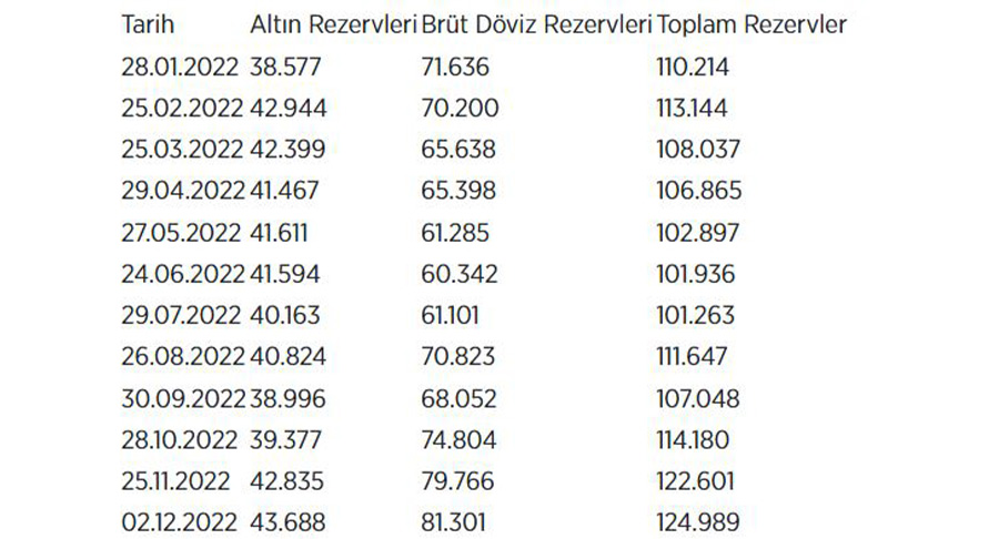 Merkez Bankası rezervlerinde yılın en yüksek seviyesi geldi