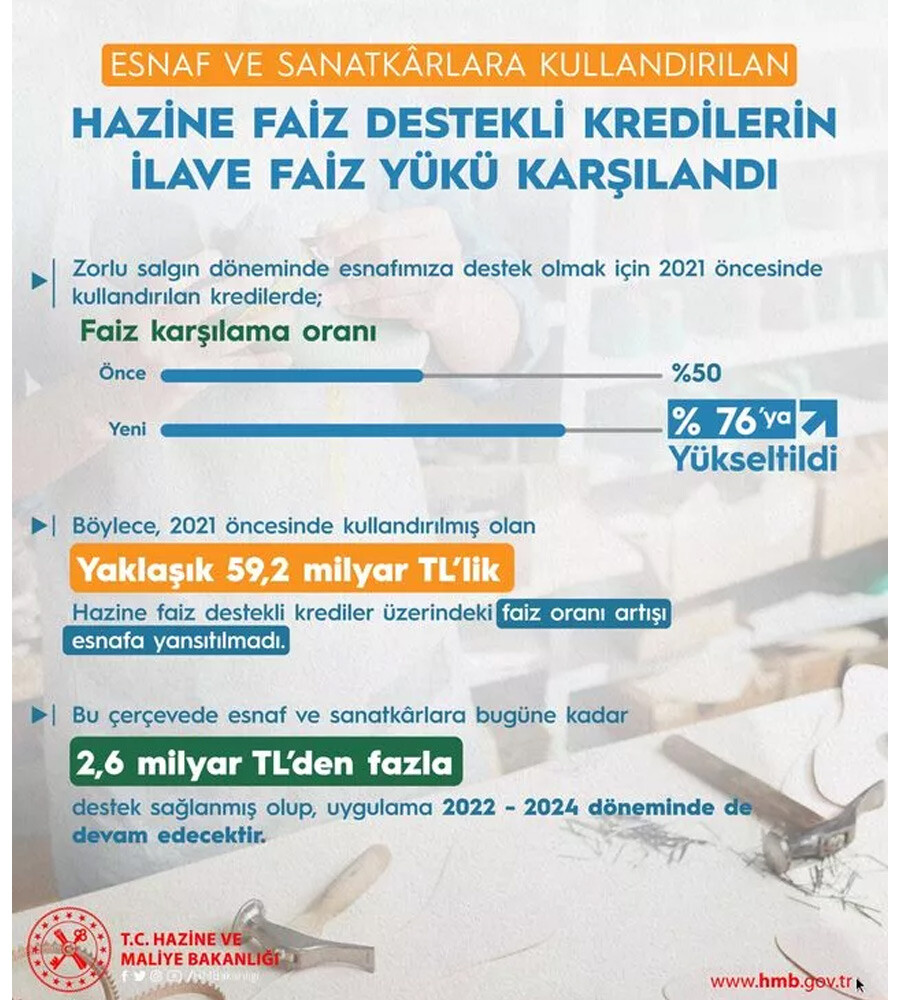 Son dakika: Hazine ve Maliye Bakanlığı'ndan esnaf ve sanatkara kredi desteği: Faiz karşılama oranı yükseltildi