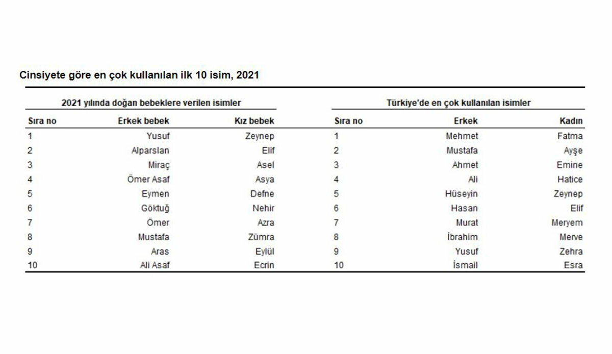 TÜİK Türkiye'nin toplam nüfusunu açıkladı! 1 milyon kişi arttı, kadın-erkek sayısı eşitlendi TÜİK Türkiye'nin toplam nüfusunu açıkladı! 1 milyon kişi arttı, kadın-erkek sayısı eşitlendi