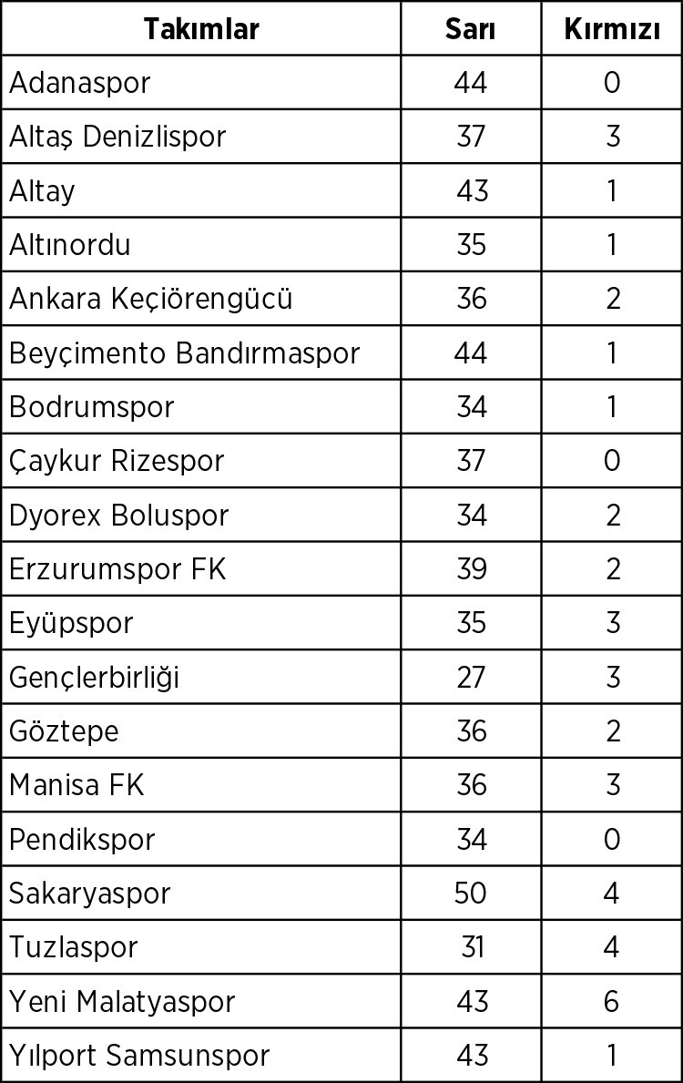Takımların kart bilançosu belli oldu: Kırmızı kart rekoru Malatya'nın