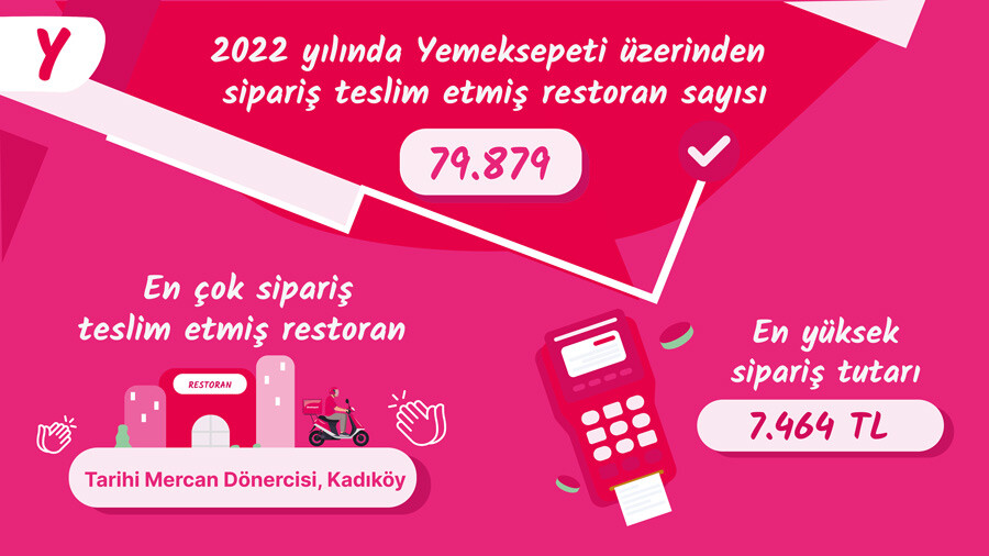 Yemeksepeti’nden İlklerle ve Rekorlarla Geçen, Dolu Dolu 2022 Yemek İstatistikleri