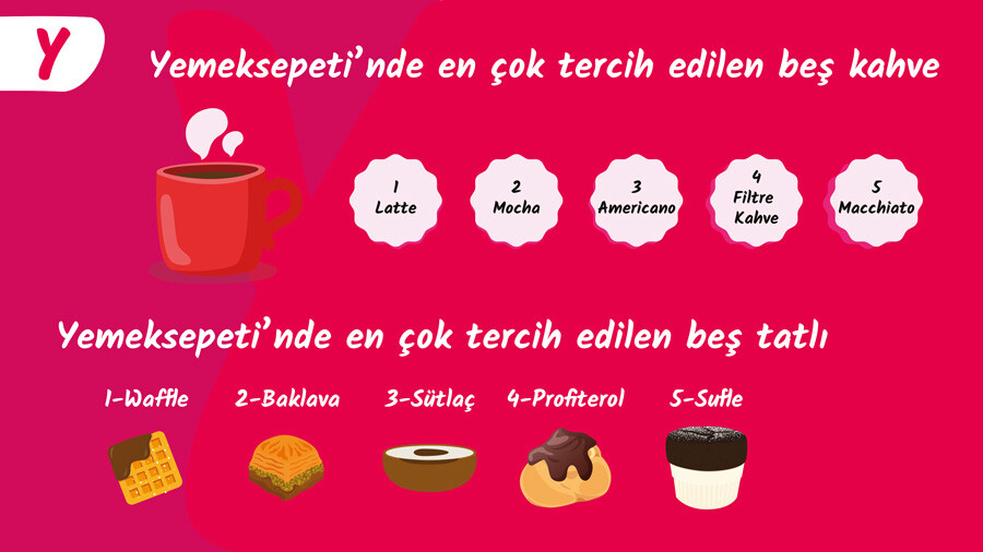 Yemeksepeti’nden İlklerle ve Rekorlarla Geçen, Dolu Dolu 2022 Yemek İstatistikleri