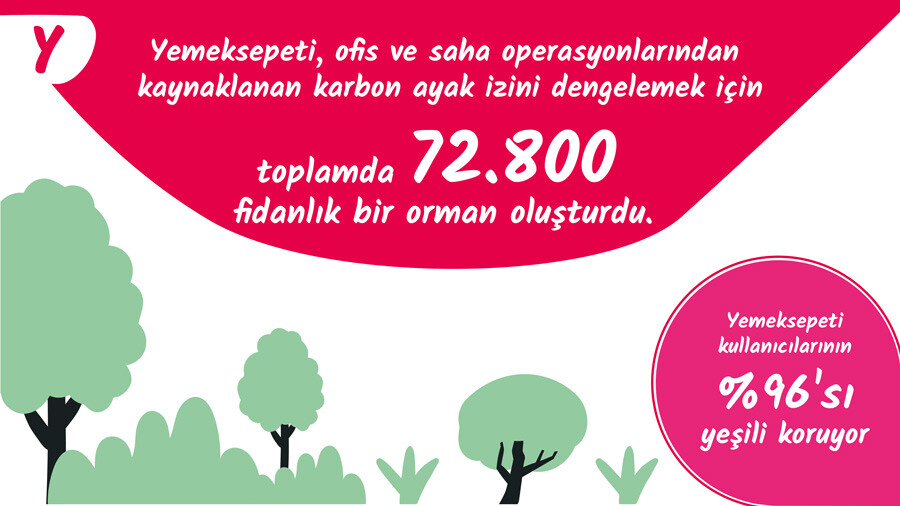 Yemeksepeti’nden İlklerle ve Rekorlarla Geçen, Dolu Dolu 2022 Yemek İstatistikleri