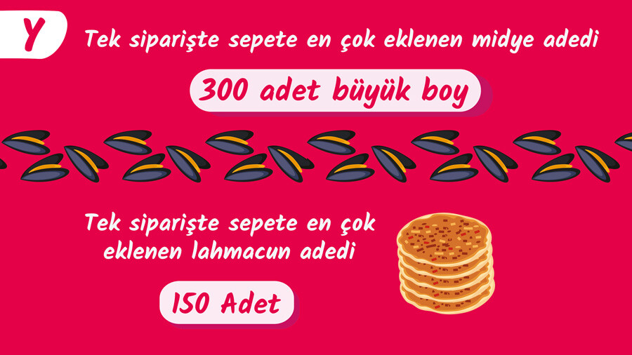 Yemeksepeti’nden İlklerle ve Rekorlarla Geçen, Dolu Dolu 2022 Yemek İstatistikleri