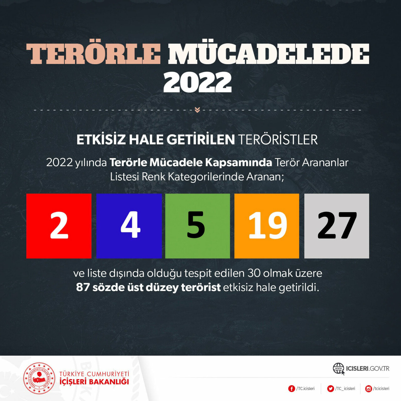 Terörle mücadelede yıl sonu raporu: 87 sözde üst düzey terörist paketlendi Terörle mücadelede yıl sonu raporu: 87 sözde üst düzey terörist paketlendi