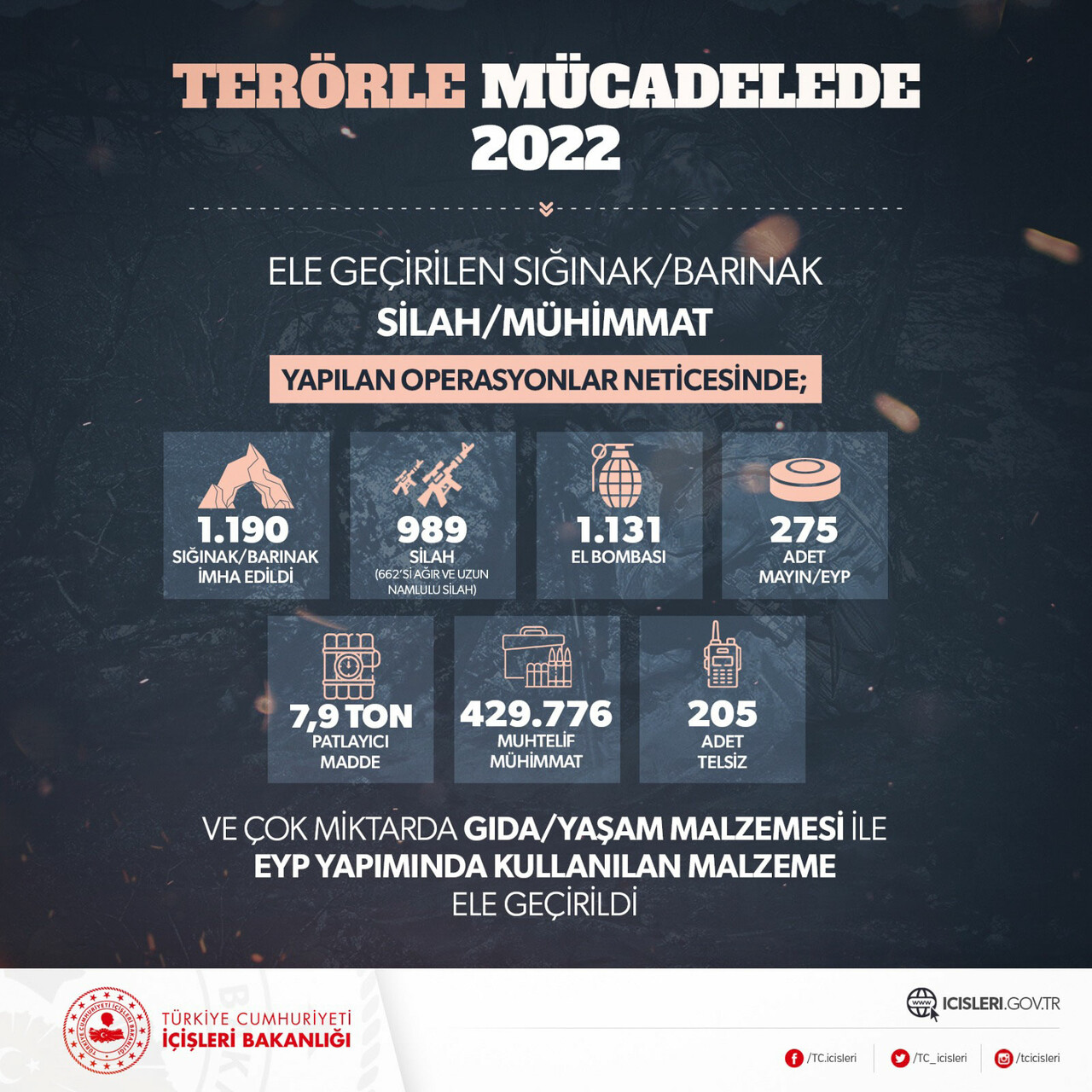 Terörle mücadelede yıl sonu raporu: 87 sözde üst düzey terörist paketlendi Terörle mücadelede yıl sonu raporu: 87 sözde üst düzey terörist paketlendi