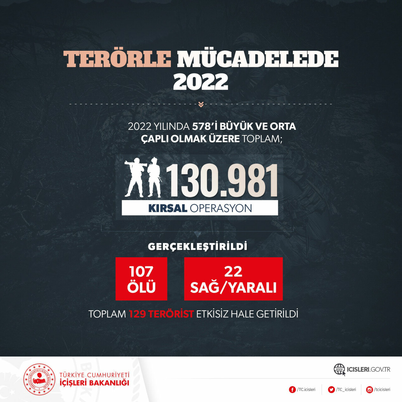 Terörle mücadelede yıl sonu raporu: 87 sözde üst düzey terörist paketlendi Terörle mücadelede yıl sonu raporu: 87 sözde üst düzey terörist paketlendi