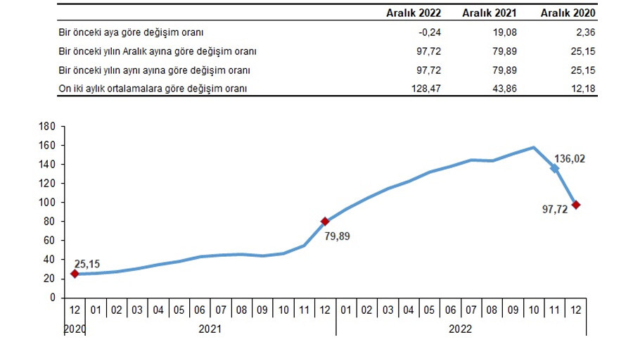 Son Dakika.. 2022 enflasyonu belli oldu: 9 ayın en düşük seviyesi Son Dakika.. 2022 enflasyonu belli oldu: 9 ayın en düşük seviyesi