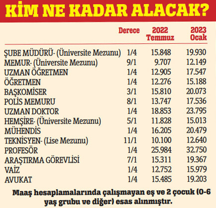 Memur ve emekliye yüzde 25 zam