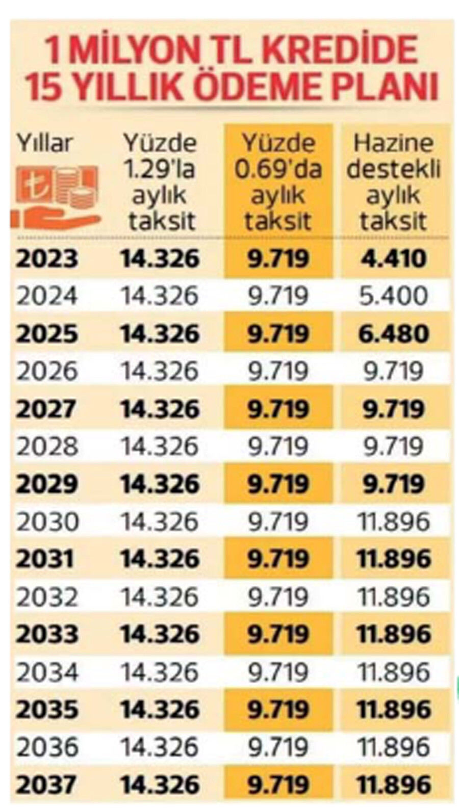 Yeni Evim kampanyası yarın başlıyor... İşte tarihî fırsatın detayları Yeni Evim kampanyası yarın başlıyor... İşte tarihî fırsatın detayları
