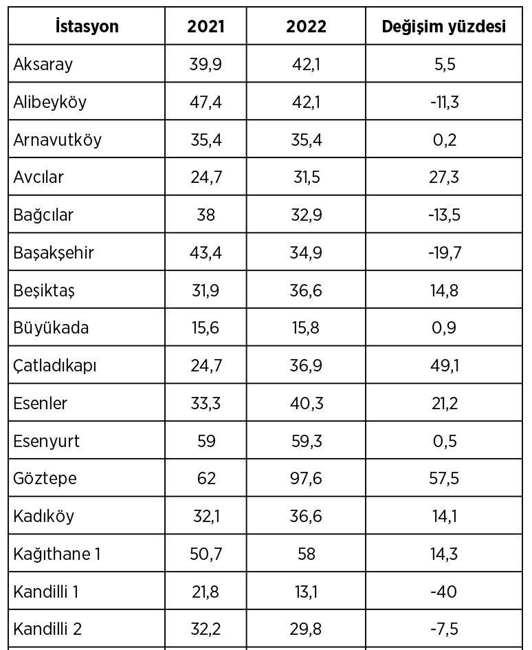 İstanbul'da hava kirliliği 2022'de yüzde 9 arttı