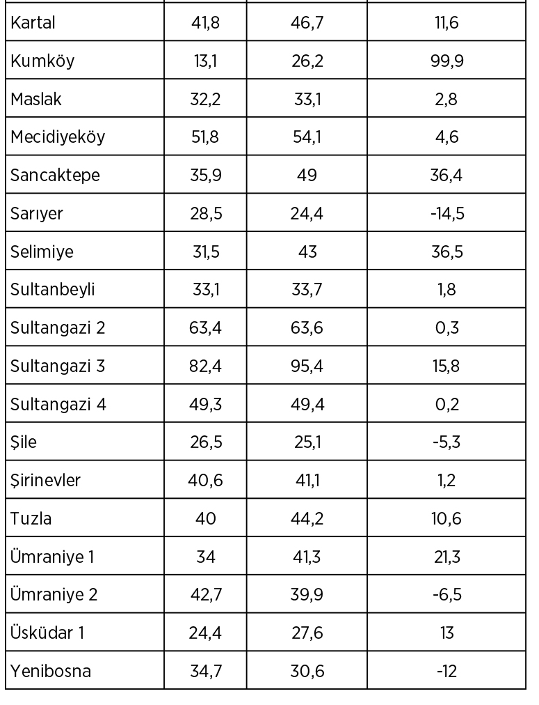 İstanbul'da hava kirliliği 2022'de yüzde 9 arttı