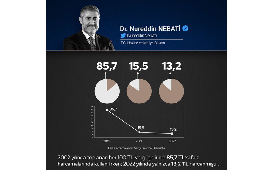 Son Dakika... Bakan Nebati: Türkiye borçla faizle değil yatırımla üretimle büyüyor Son Dakika... Bakan Nebati: Türkiye borçla faizle değil yatırımla üretimle büyüyor