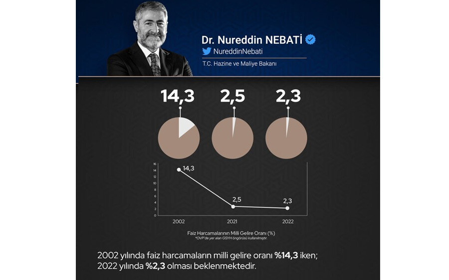 Son Dakika... Bakan Nebati: Türkiye borçla faizle değil yatırımla üretimle büyüyor Son Dakika... Bakan Nebati: Türkiye borçla faizle değil yatırımla üretimle büyüyor