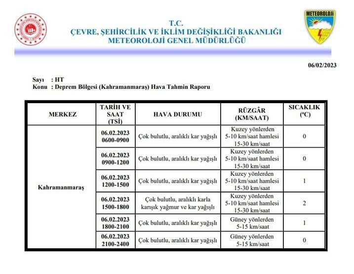 Meteoroloji paylaştı: Kahramanmaraş ve depremin vurduğu 10 ilde hava durumu Meteoroloji paylaştı: Kahramanmaraş ve depremin vurduğu 10 ilde hava durumu